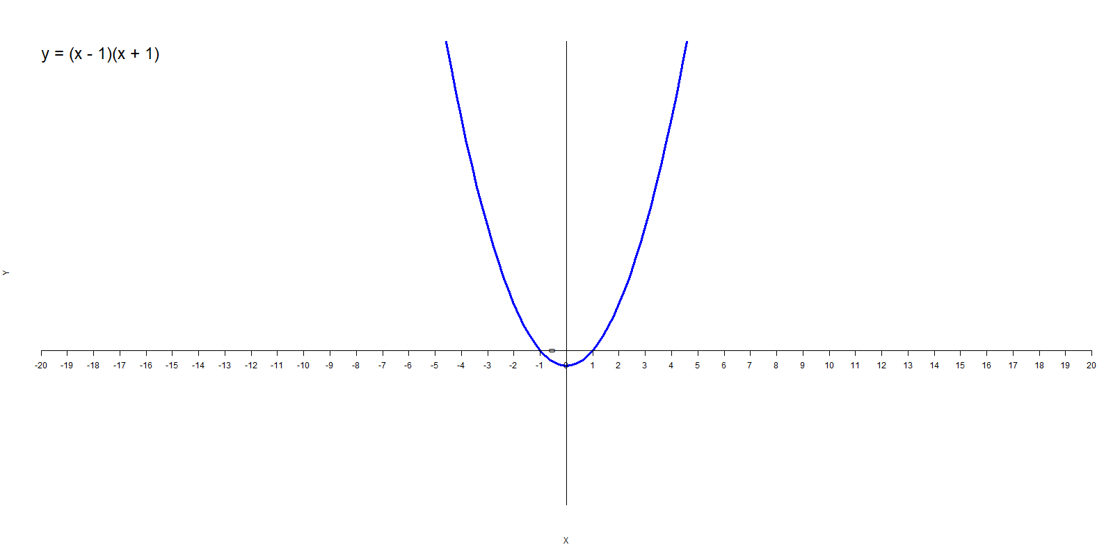 An animated GIF of a quadratic function in the factored form showing how the x intercepts change as the b and c values change